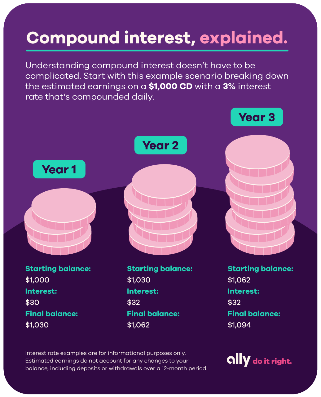 What is compound interest?