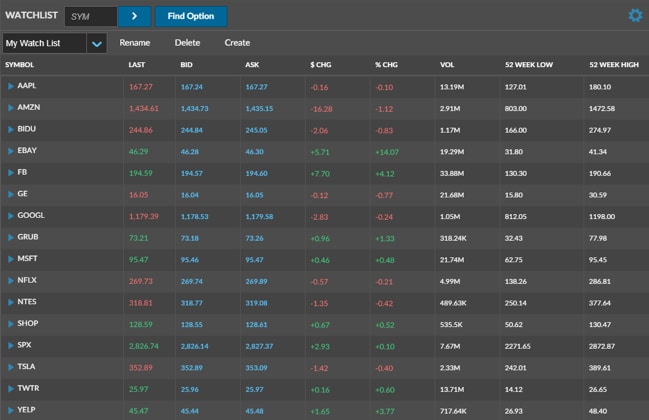 Tastyworks Review 2020