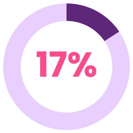 17% of eligible women or people of color were promoted or moved into new roles in 2023