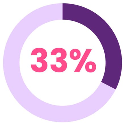 33% of our board directors are women or people of color