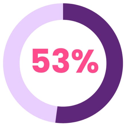 53% of our executive council are women or people of color