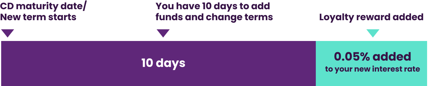 Illustration: Timeline illustrating that you have 10 days from your CD maturity date or new term to add funds or change terms. Then 0.05% is added.