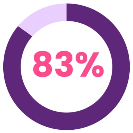 83% retention rate for women or people of color in 2023