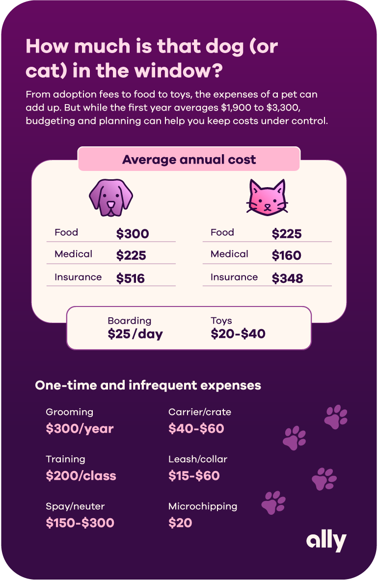 Info graphic title: How much is that dog (or cat) in the window? Sub title: From adoption fees to food to toys, the expenses of a pet can add up. But while the first year averages $1,900 to $3,300, budgeting and planning can help you keep cost under control. Infographic content: Average annual cost: Dog - food $300, medical $225, insurance $516. Cat – food $225, $160, insurance $348. Boarding averages $25/day for both and toy costs could be between $20 and $40. One-time and infrequent expenses are: grooming $300/year, training $200/year, spay or neuter $150 to $300, carrier or crate$40 to $60, leash and/or collar $15 to $60 and microchipping is $20.