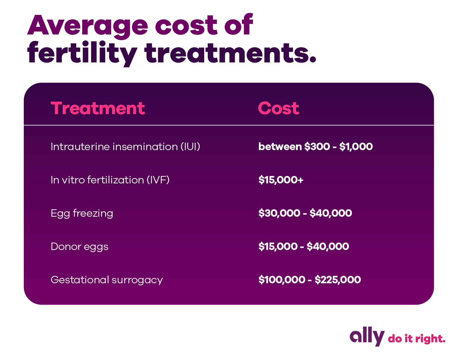 Graphic with the title, "Average cost of fertility treatments." Treatment: Intrauterine insemination (IUI) and average cost is between $300 to $1,000. Treatment: In vitro fertilization (IVF) and average cost is $15,000 or more. Treatment: Egg freezing and average cost is between $30,000 to $40,000. Treatment: Donor eggs and average cost is between $15,000 to $40,000. Treatment: Gestational surrogacy and average cost is between $100,000 and $225,000.