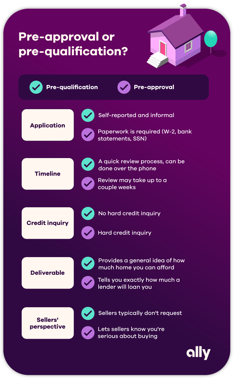 Graphic showing the difference between pre-approval and pre-qualification. Heading, “Pre-approval or pre-qualification?”. Next to the Application heading it says pre-qualification is self-reported and informal whereas pre-approval requires paperwork (W-2, bank statements, SSN). Next to the Timeline heading it says pre-qualification is a quick review process, can be done over the phone where pre-approval review may take up to a couple weeks. Next to the Credit inquiry heading it says pre-qualification has no hard credit inquiry and says pre-approval has a hard credit inquiry. The Deliverable heading shows pre-qualification provides a general idea of how much home you can afford where pre-approval tells you exactly how much a lender will loan you.