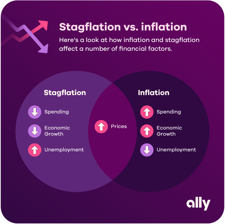 Venn diagram titled Stagflation vs. inflation. Here’s a look at how inflation and stagflation affect a number of financial factors. On the stagflation side, spending and economic growth decrease while unemployment increases. On the inflation side, spending and economic growth increase while unemployment decreases. In the shared section, prices are shown as increasing. Ally logo in the bottom right corner.
