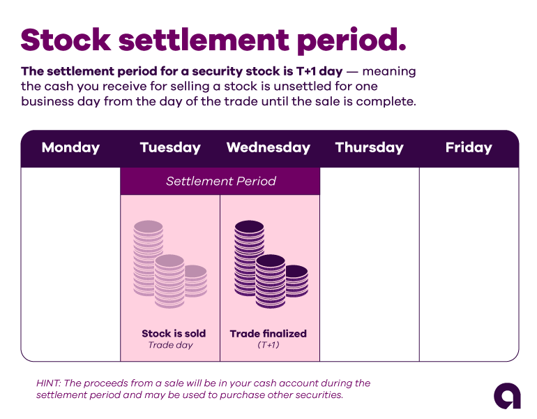  Image example of a stock settlement period. The settlement period for a security is T+1 days, meaning the cash you receive for selling a stock is unsettled for one business day from the day of the trade until the sale is complete. For example, if the stock is sold on Tuesday (the trade day), Wednesday would be T+1 and the trade would be finalized. Tuesday through Wednesday is the settlement period. Hint: The proceeds from a sale will be in your cash account during the settlement period and may be used to purchase other securities.